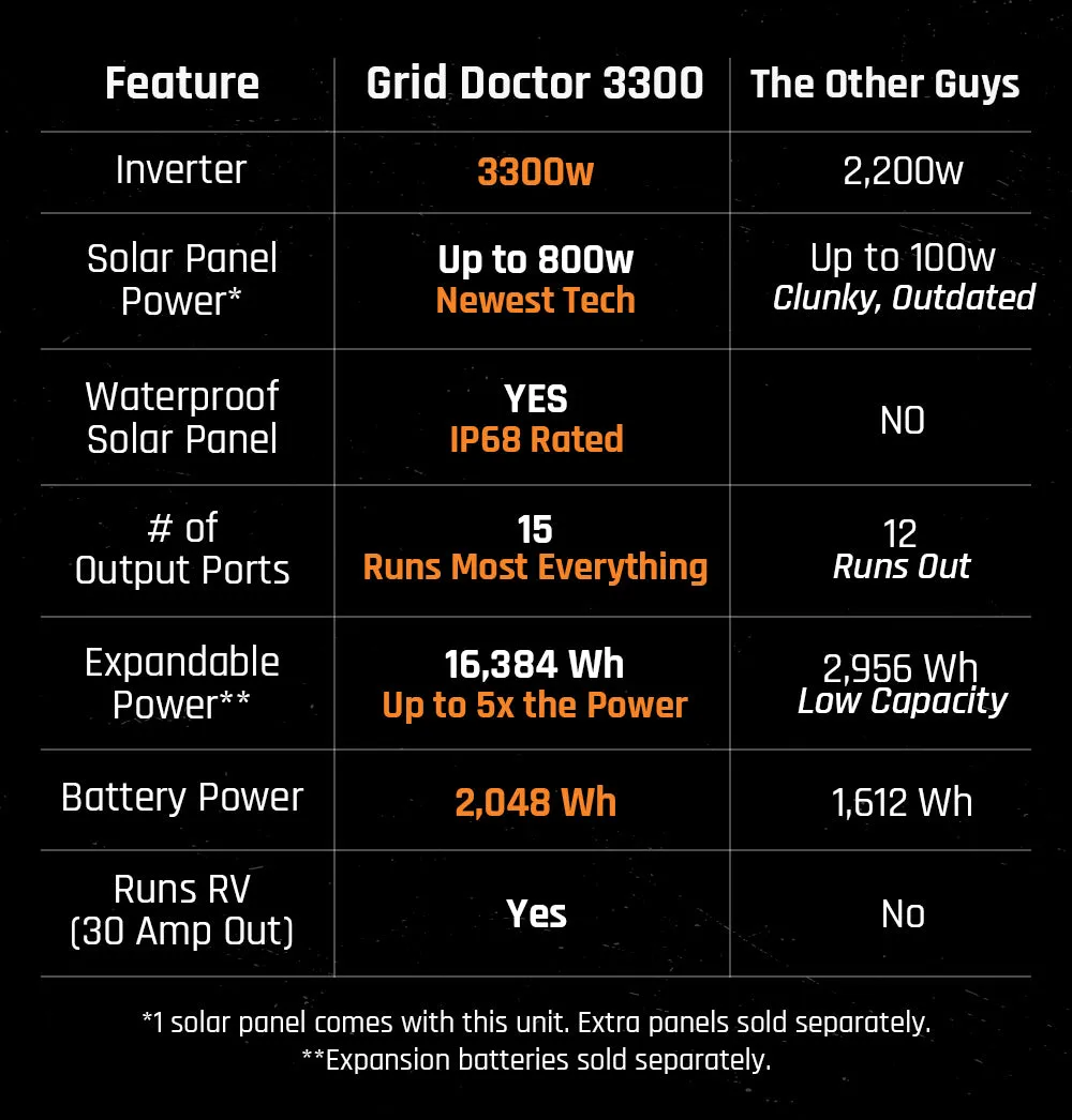 3300 Solar Generator System   FREE 200W Solar Panel by Grid Doctor