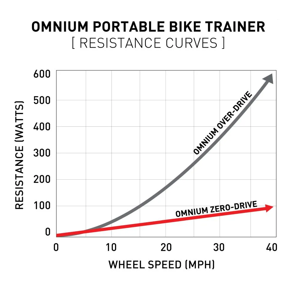 Feedback Omnium Over-Drive Trainer